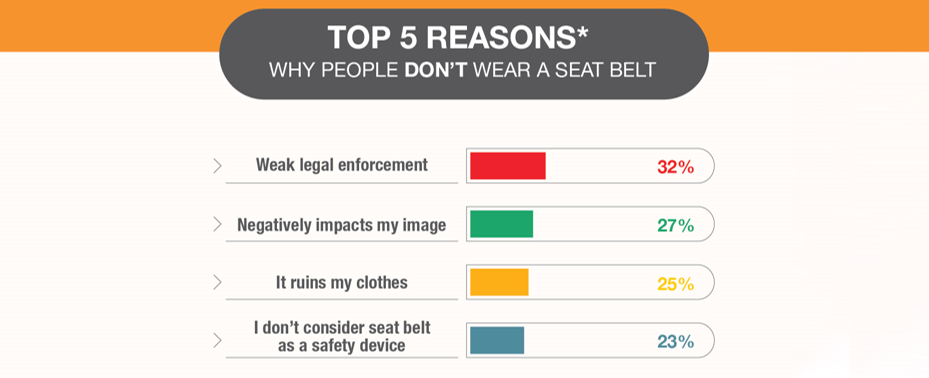Top 5 Resons Why People Don't Wear Seat Belts