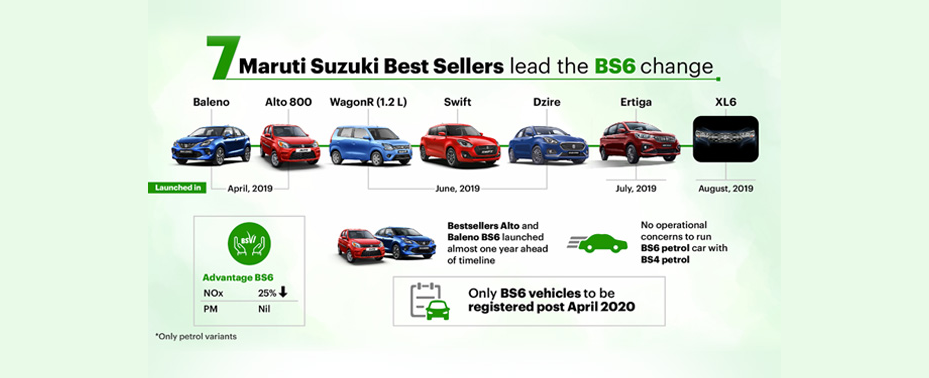 7 maruti Suzuki Best Seller Leads the BS6 Change